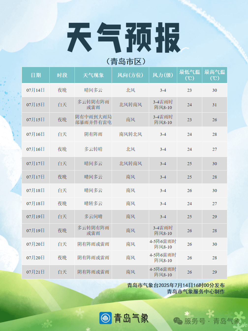 welcome皇冠注册_就在今天!青岛中雨到大雨welcome皇冠注册,局部暴雨!伴有雷电+短时强降水+大风!接下来高温暂停,持续到→