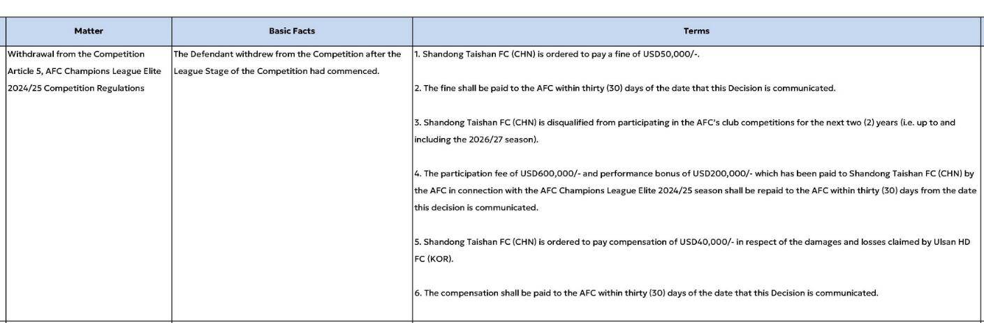 皇冠足球平台申请_重罚皇冠足球平台申请!山东泰山被禁止参加亚足联赛事2个赛季 罚款5万美元