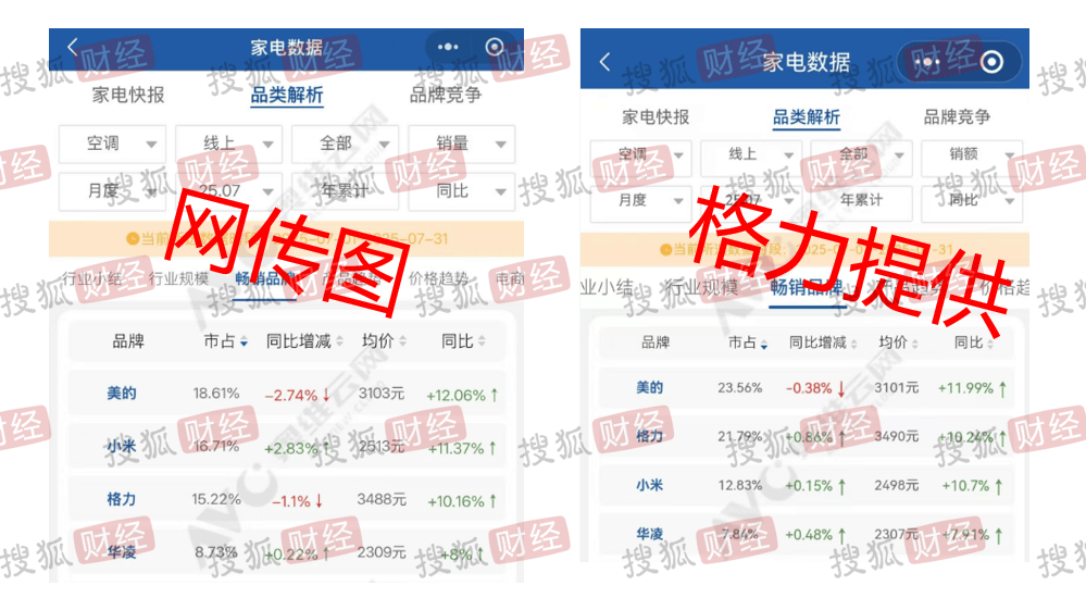 皇冠信用网登3出租_格力独家回应“小米空调线上销量超越格力”：监测数据与网传截图不一致皇冠信用网登3出租，格力7月线上市场表现依然处于领先位置