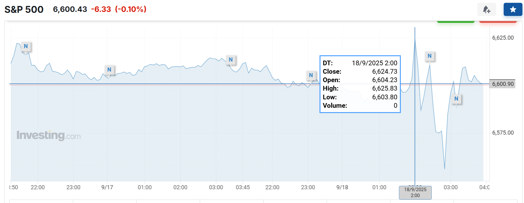 意大利丙组联赛_美联储降息日意大利丙组联赛,主要资产震荡,美股涨跌不一,美债收益率最终走高,黄金跌美元涨