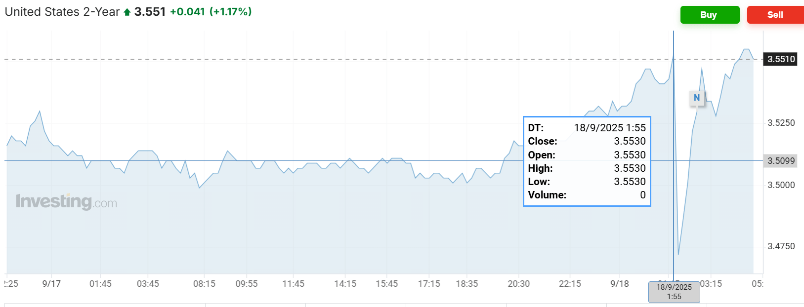 意大利丙组联赛_美联储降息日意大利丙组联赛,主要资产震荡,美股涨跌不一,美债收益率最终走高,黄金跌美元涨