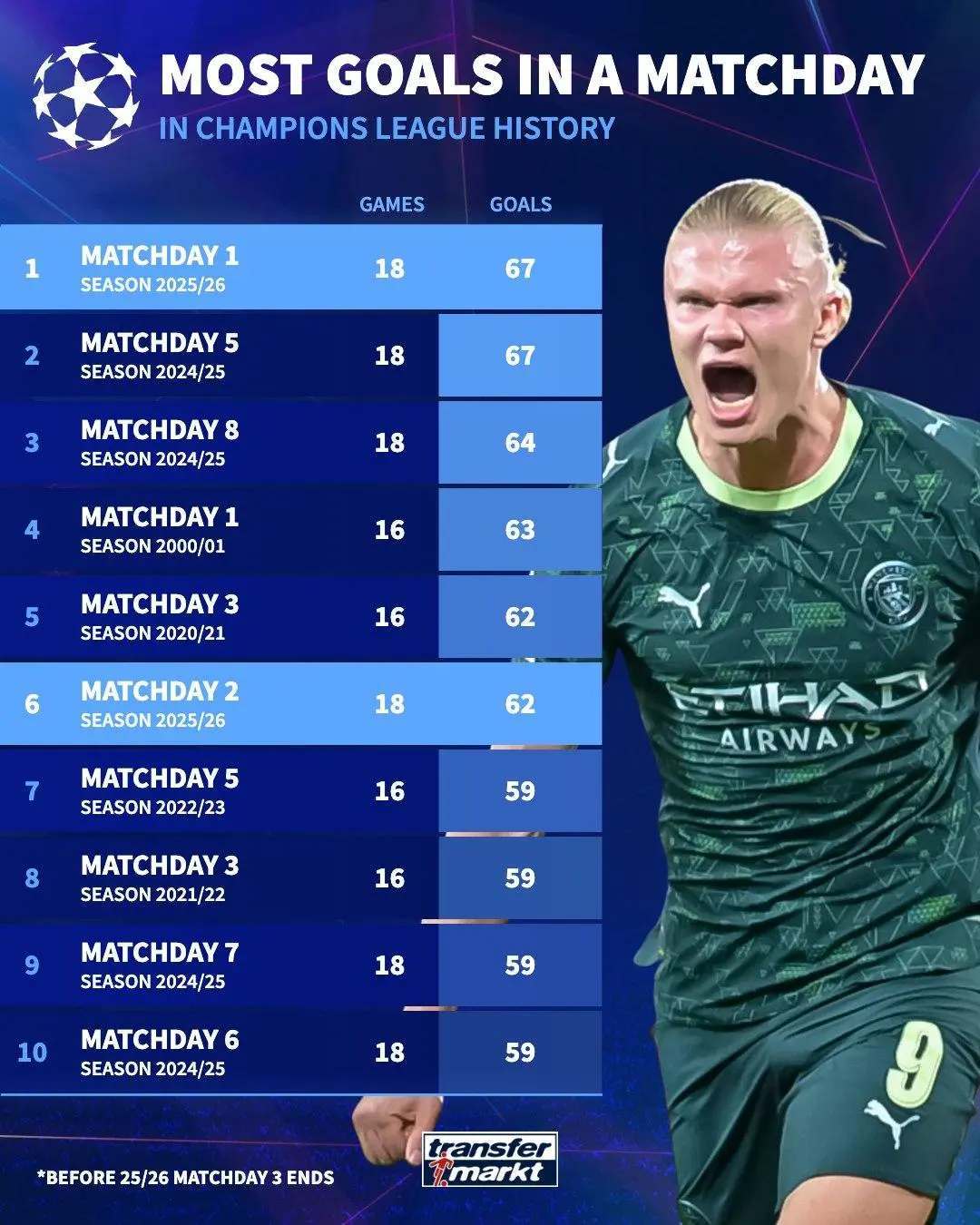 皇冠信用网正网
_疯狂皇冠信用网正网
！9场43球5红牌5惨案 欧冠本轮有望刷新进球纪录