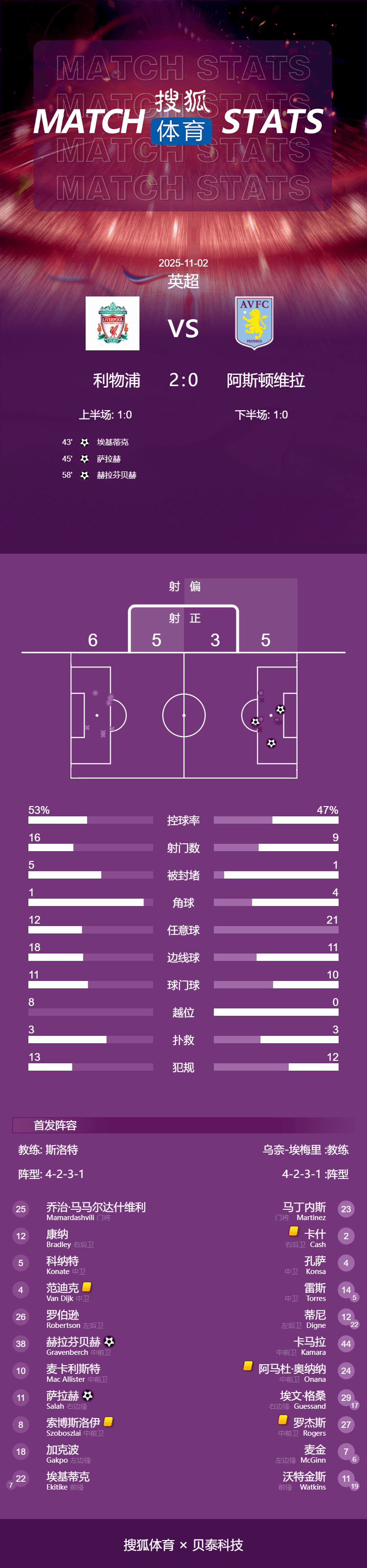信用网怎么注册
_英超-萨拉赫破门赫拉芬贝赫建功 利物浦2-0维拉止四连败