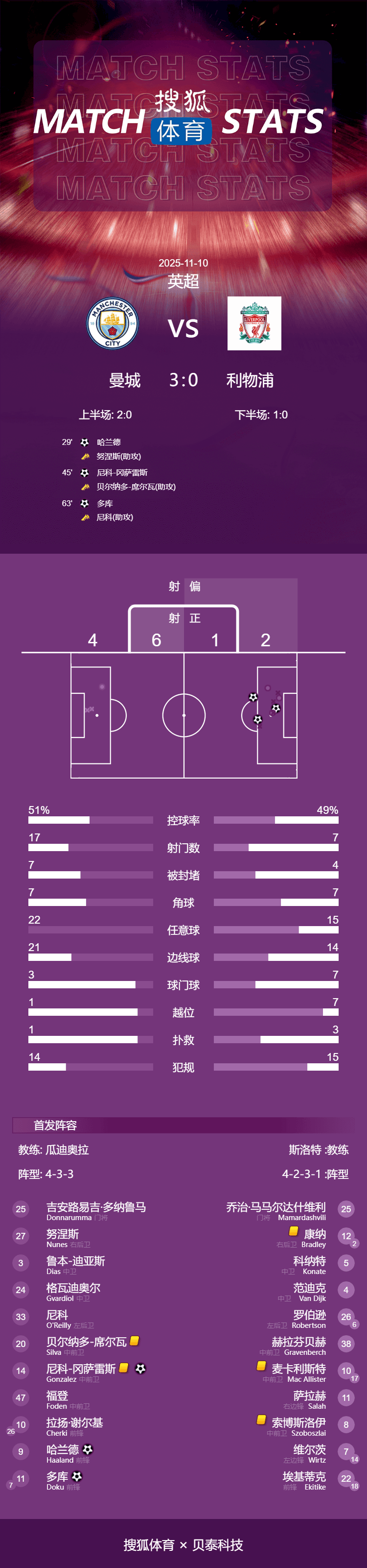 皇冠代理如何申请_英超-哈兰德破门+失点多库世界波+造点 曼城3-0利物浦