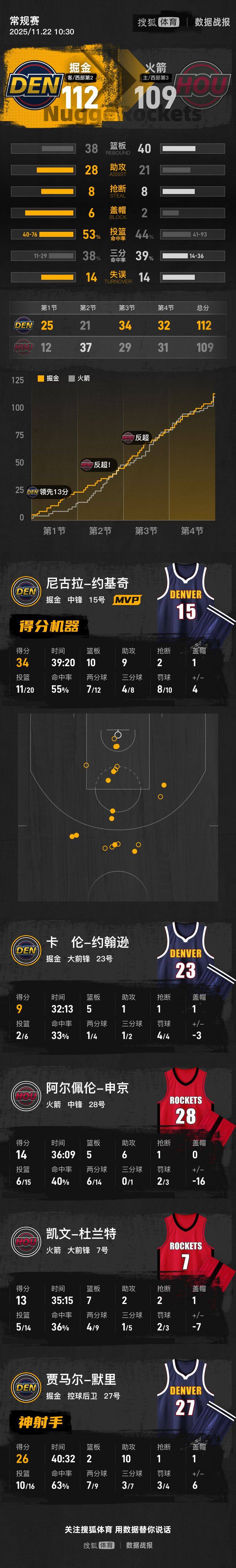 皇冠信用網在线申请
_约基奇32+10+9穆雷两双 掘金客场险胜火箭