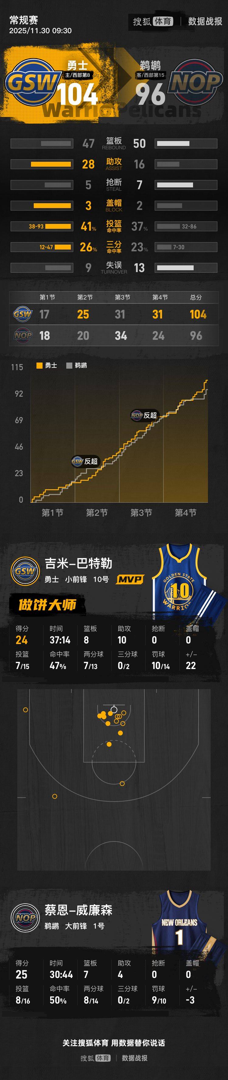 皇冠信用网平台开户
_库里休战巴特勒24+8+10 勇士主场击败鹈鹕