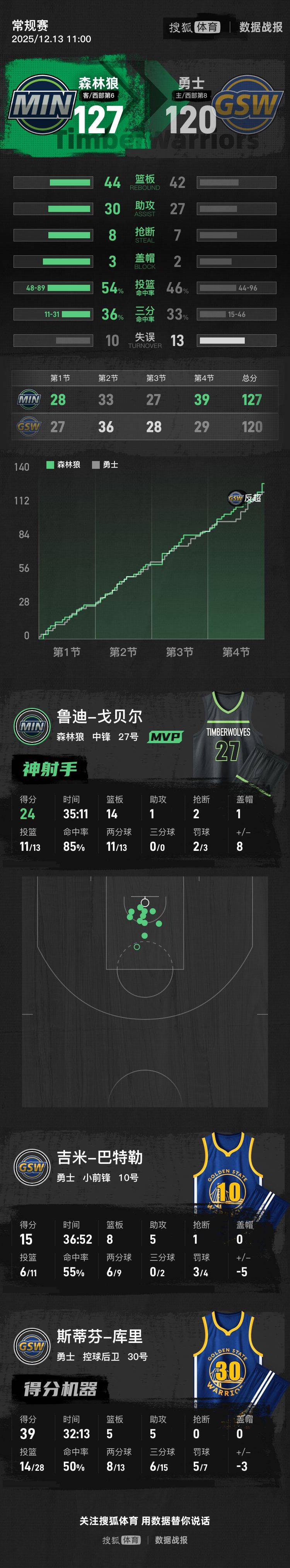 香港足球联赛_库里复出39分爱德华兹伤停 勇士惜败残阵森林狼