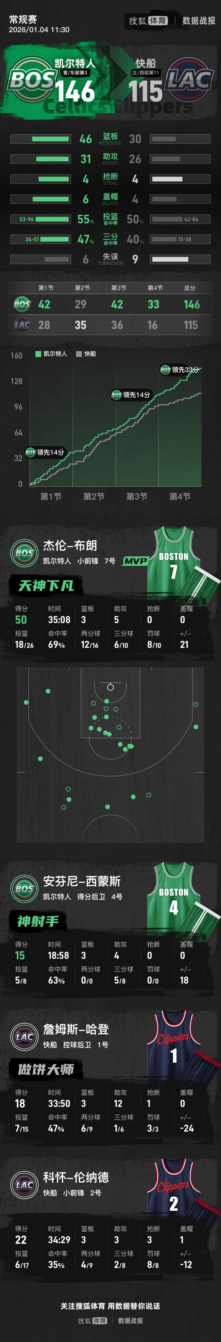 怎么开皇冠信用网会员_布朗50分莱昂纳德22分 快船不敌绿军6连胜终结
