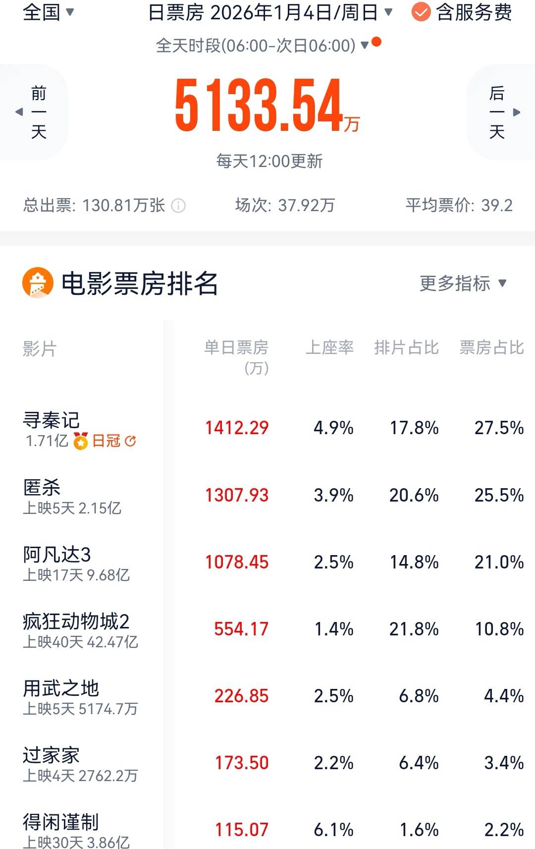 怎么弄皇冠信用网_古天乐《寻秦记》逆袭成单日冠军 预计最终票房将超3亿
