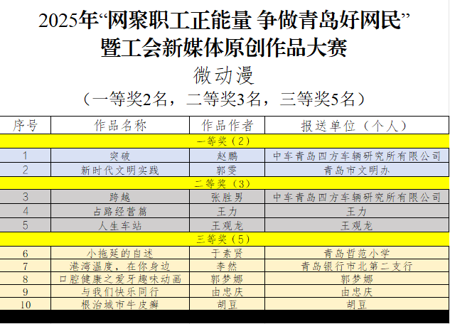 皇冠信用网需要押金吗_“网聚职工正能量 争做青岛好网民”大赛获奖名单公布皇冠信用网需要押金吗!