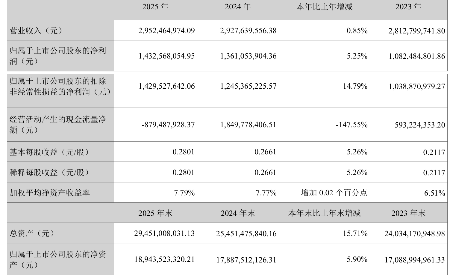 皇冠信用网正版_陕国投A:2025年净利润14.33亿元 同比增长5.25% 拟10派0.6元