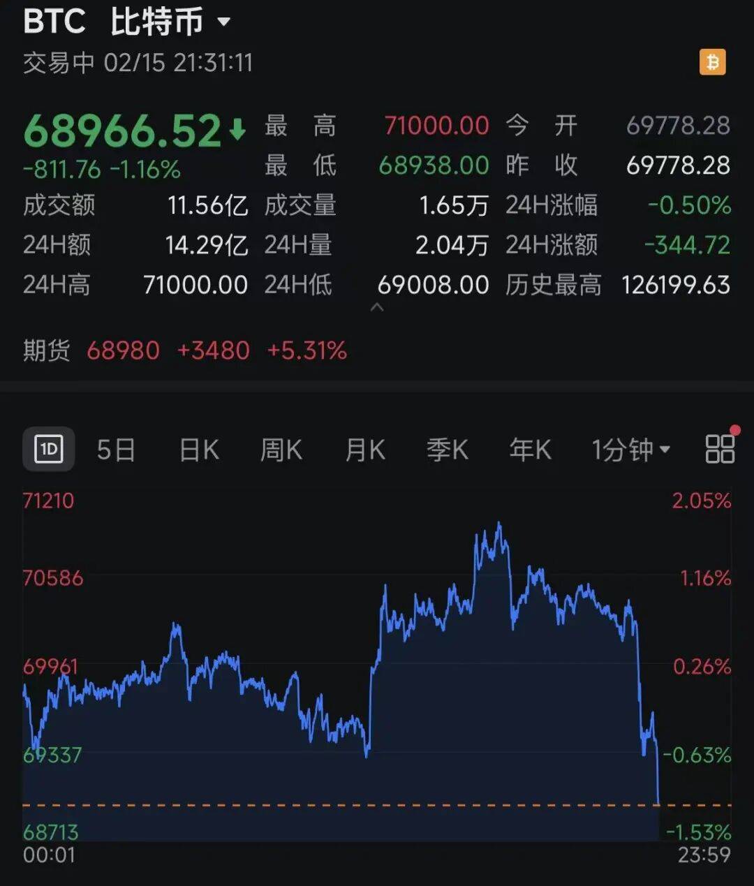 世界杯足球平台代理_直线跳水世界杯足球平台代理，超11万人爆仓